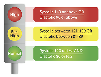 High Blood Pressure can be treated with both shitsu massage therapy and biomagnetic pair therapy