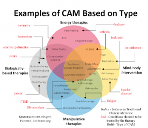 Forms of Complementary and Alternative Medicine